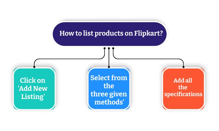 how to list products on flipkart