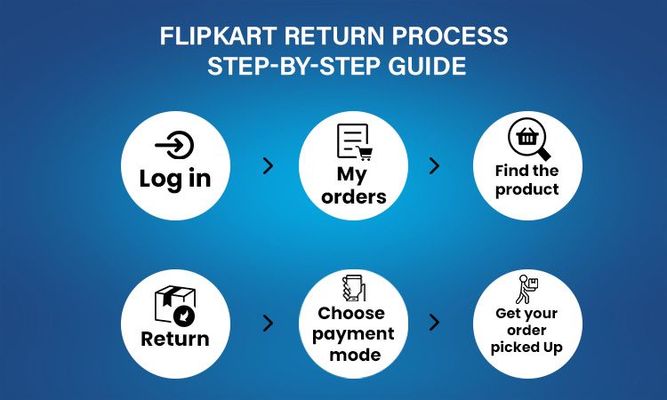 process to return product on Flipkart